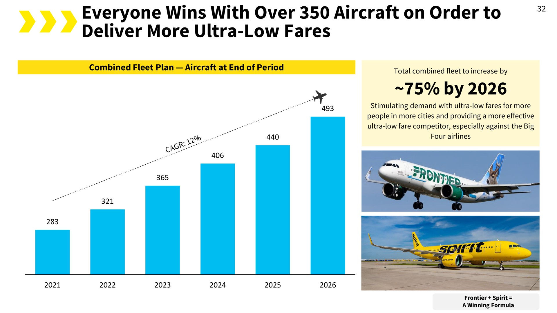 everyone wins with over aircraft on order to deliver more ultra low fares by | Spirit