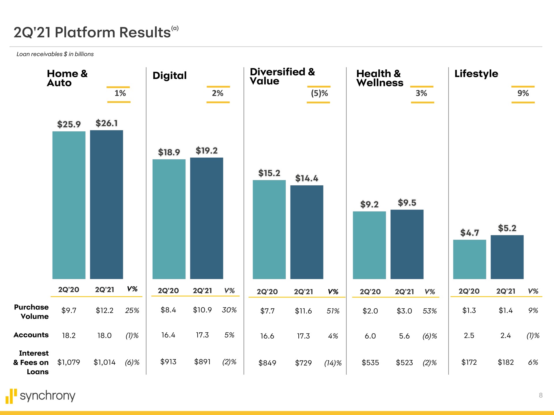 platform results a home auto digital diversified value health wellness purchase synchrony | Synchrony Financial