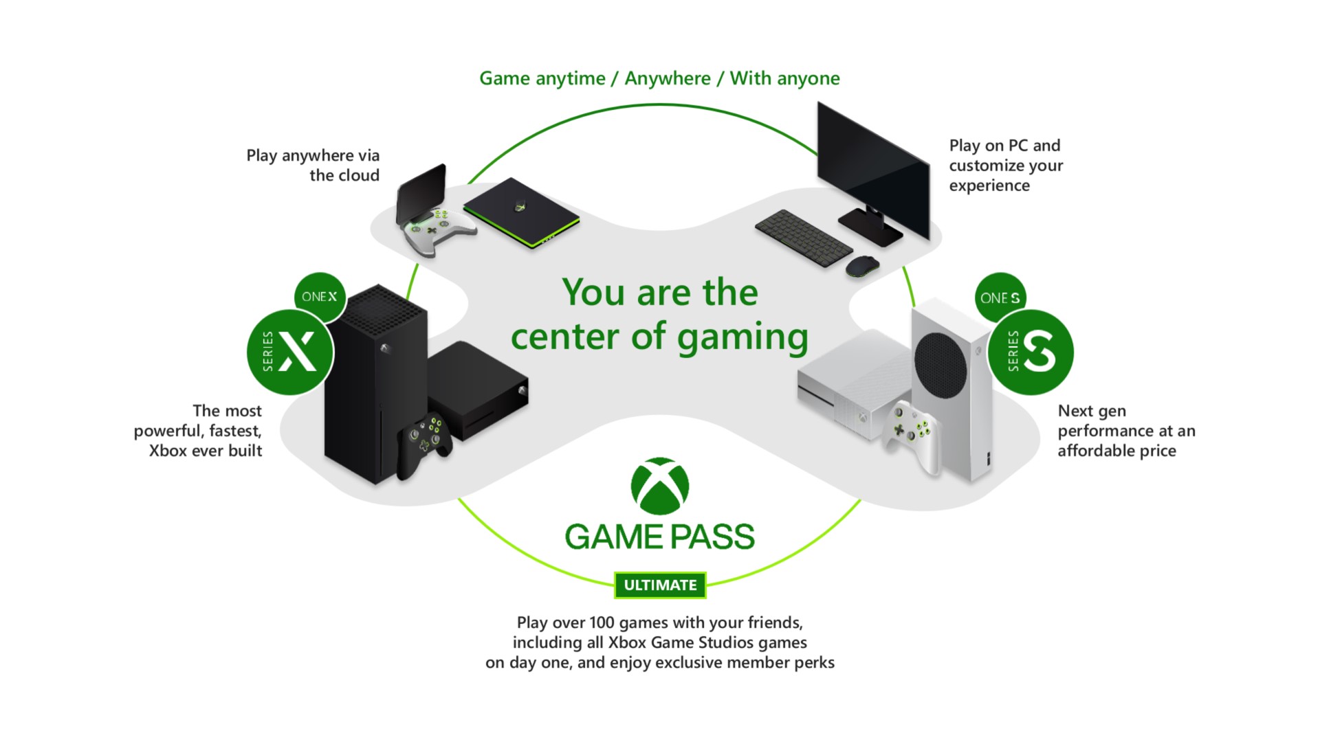 play anywhere via the cloud the most powerful ever built game anywhere with anyone you are the center of gaming game pass play over games with your friends including all game studios games on day one and enjoy exclusive member perks play on and your experience next gen performance at an affordable price i | Microsoft