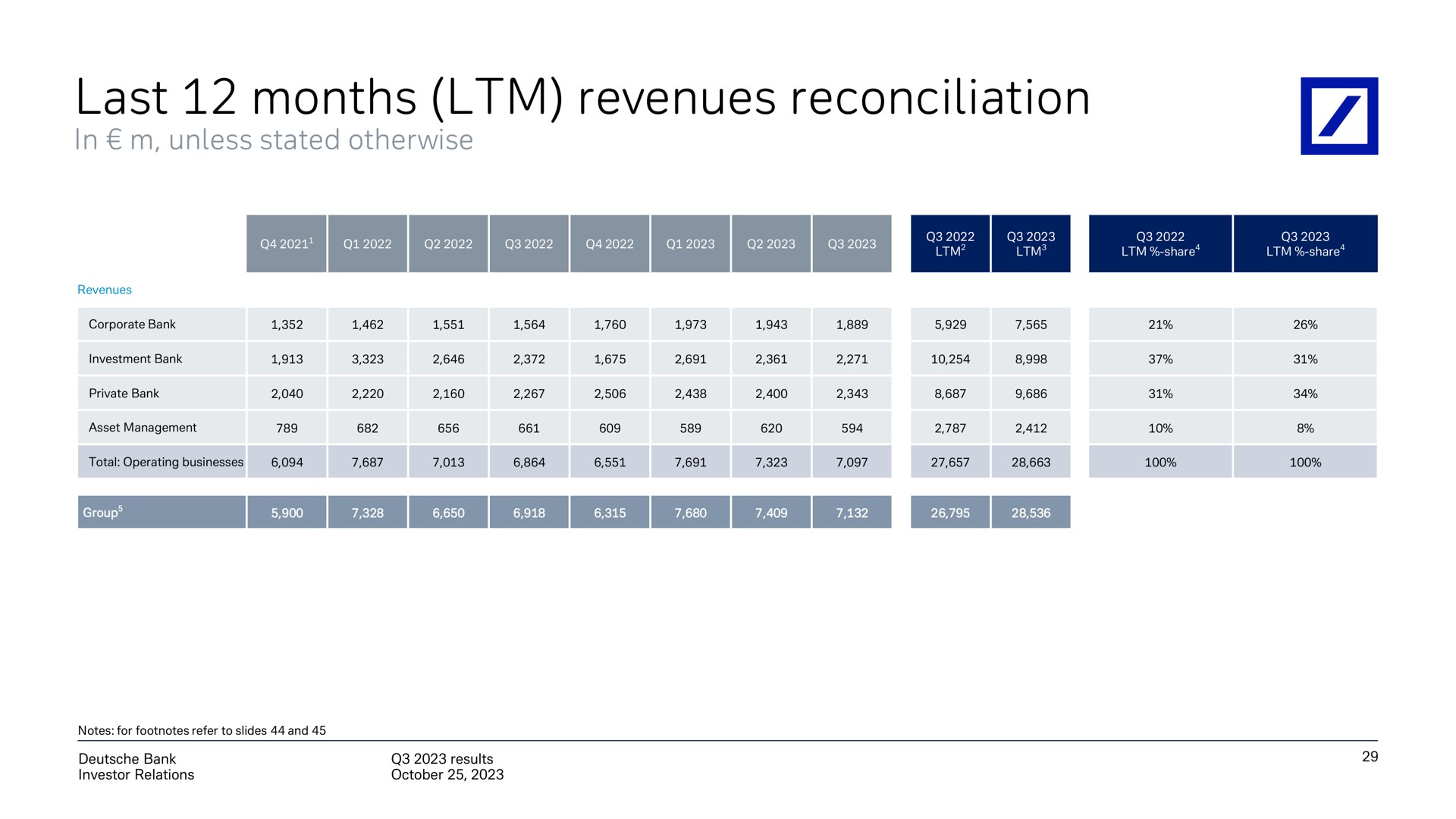 last months revenues reconciliation | Deutsche Bank