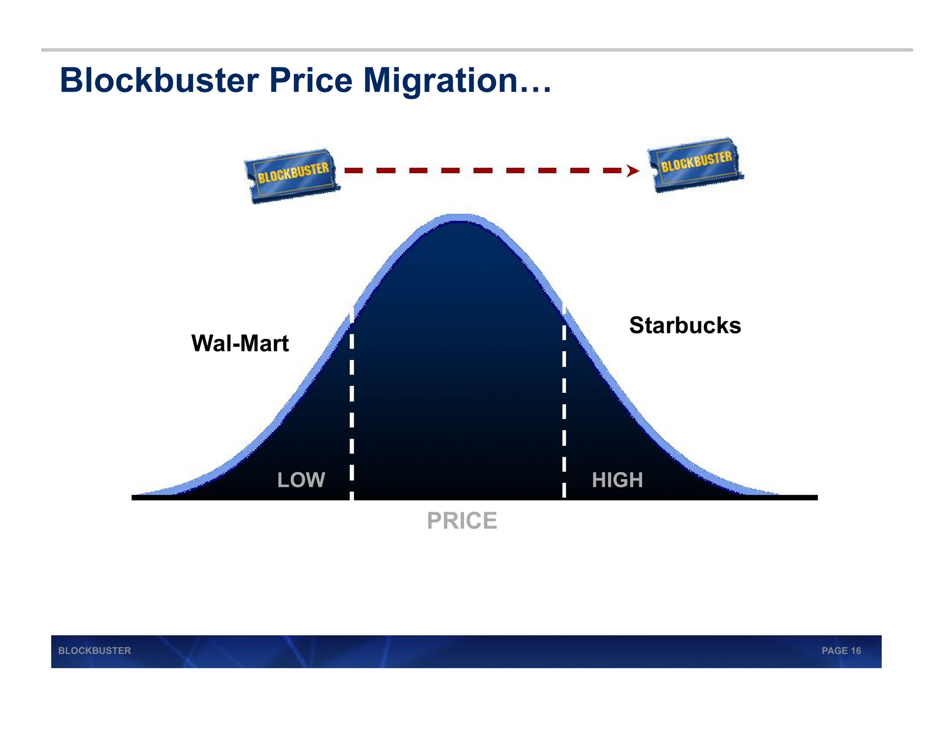 blockbuster price migration | Blockbuster Video