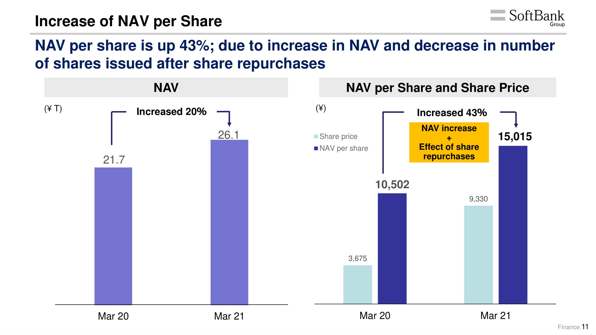 increase of per share per share is up due to increase in and decrease in number of shares issued after share repurchases per share and share price | SoftBank