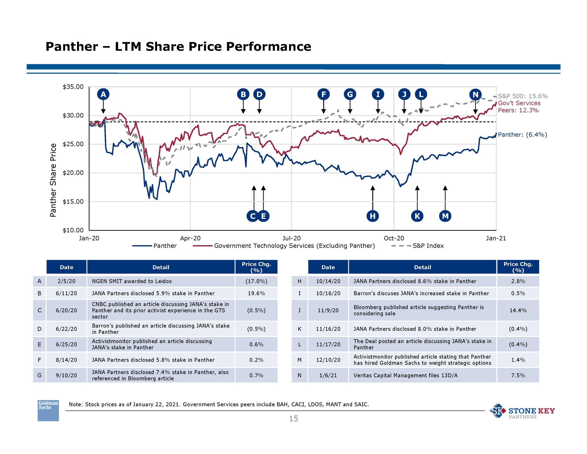 panther share price performance a dot lek tot stone key | Goldman Sachs