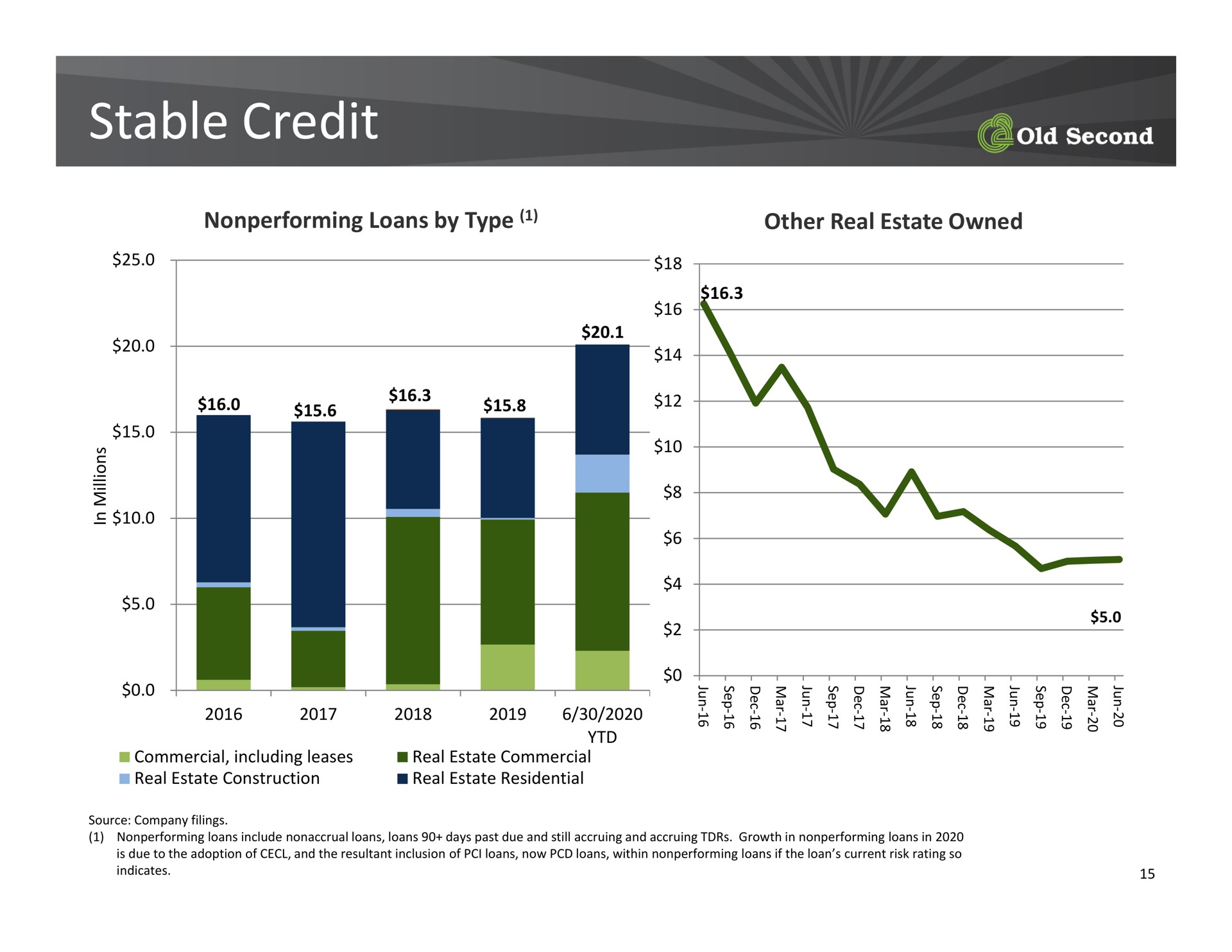 stable credit | Old Second Bancorp
