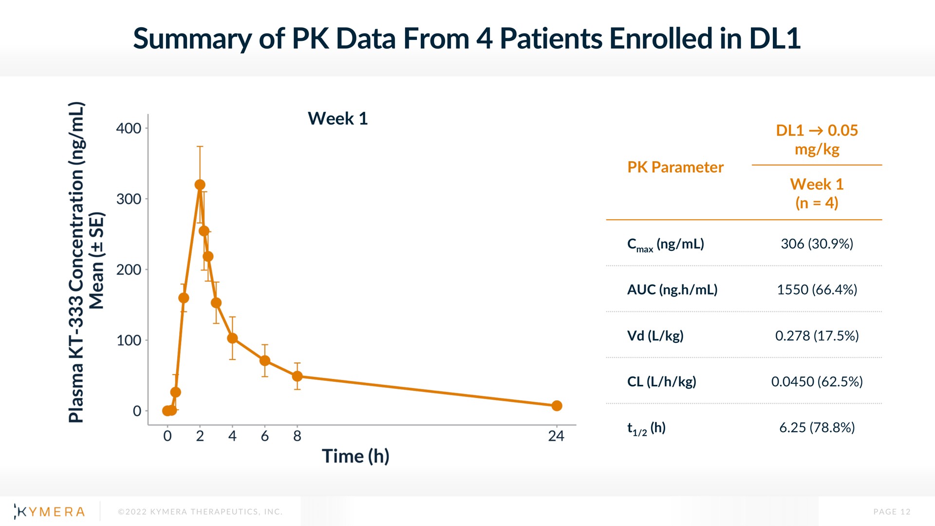 summary of data from patients enrolled in | Kymera