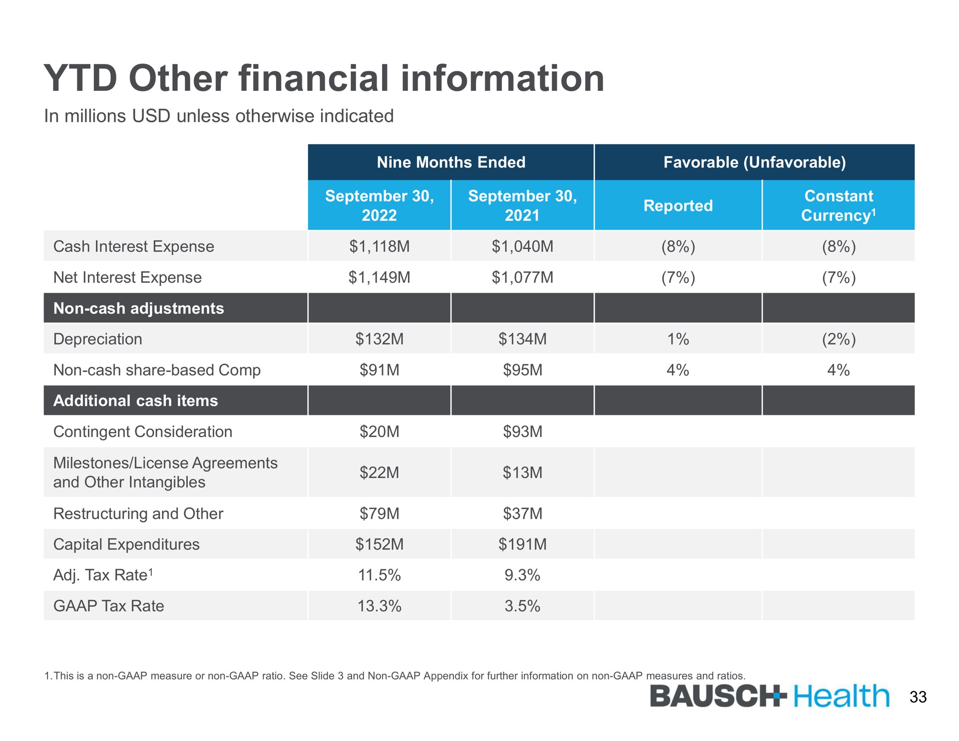 other financial information health | Bausch Health Companies
