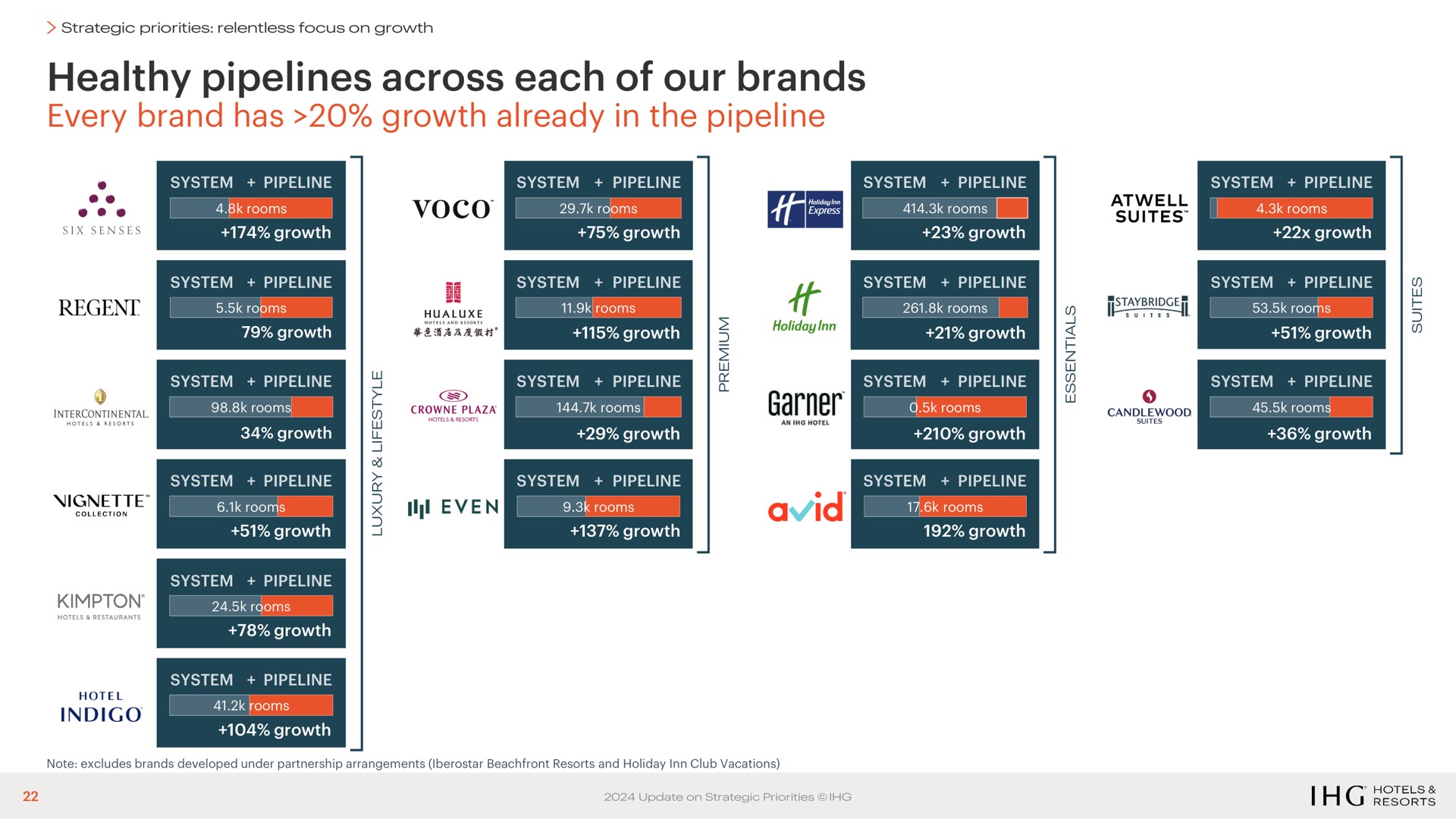 healthy pipelines across each of our brands every brand has growth already in the pipeline | IHG Hotels