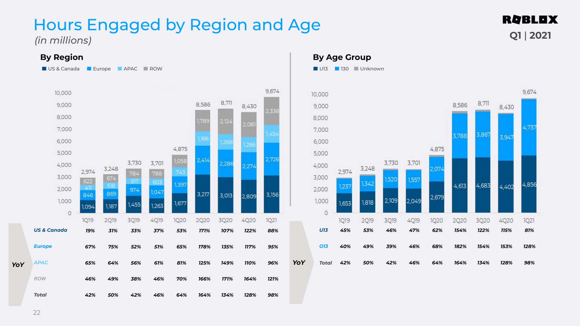 hours engaged by region and age | Roblox