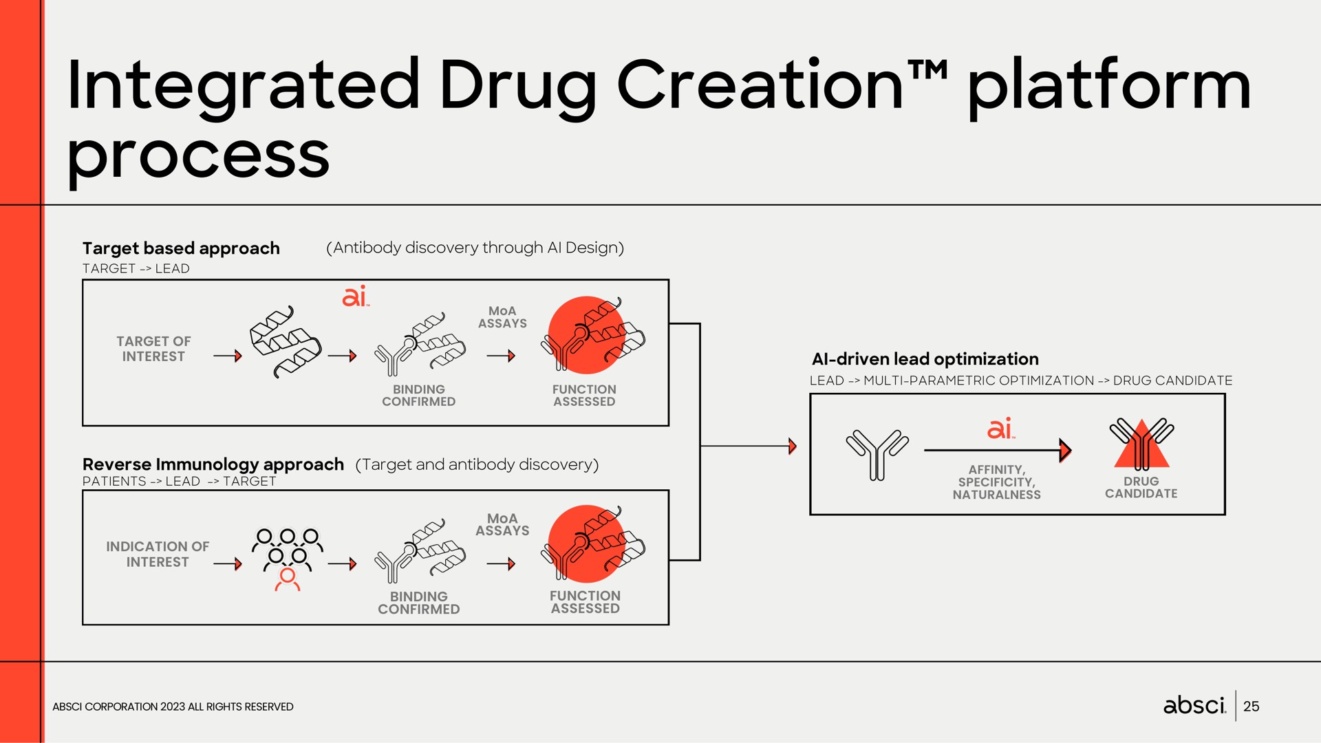 integrated drug creation platform process | Absci