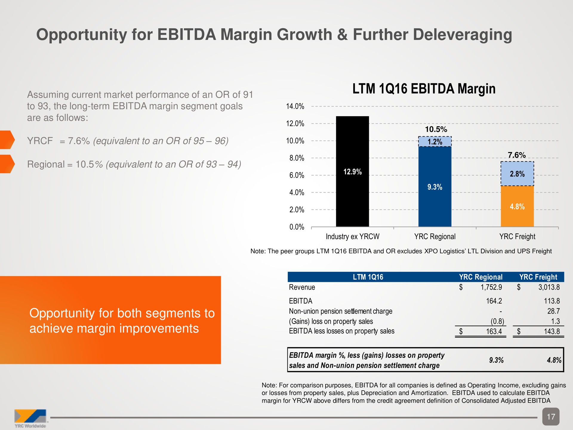 opportunity for margin growth further | Yellow Corporation