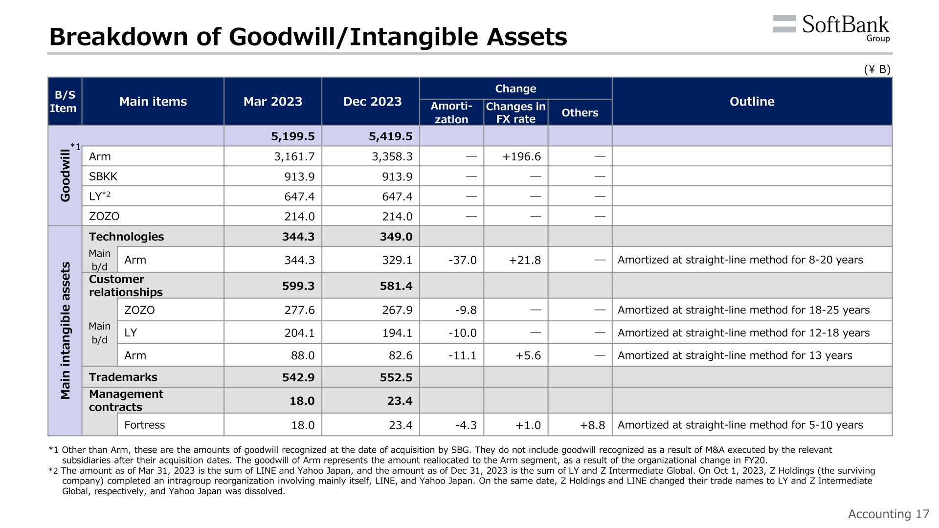 breakdown of goodwill intangible assets | SoftBank