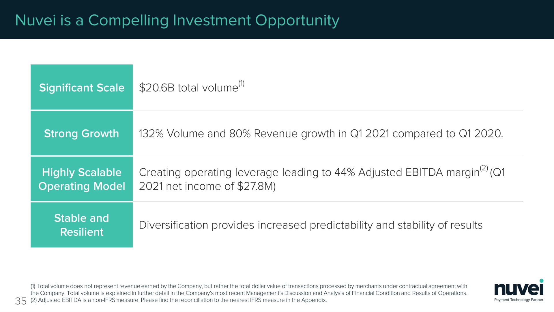 total volume an volume and revenue growth in compared to i eyey creating operating leverage leading to adjusted margin net income of | Nuvei