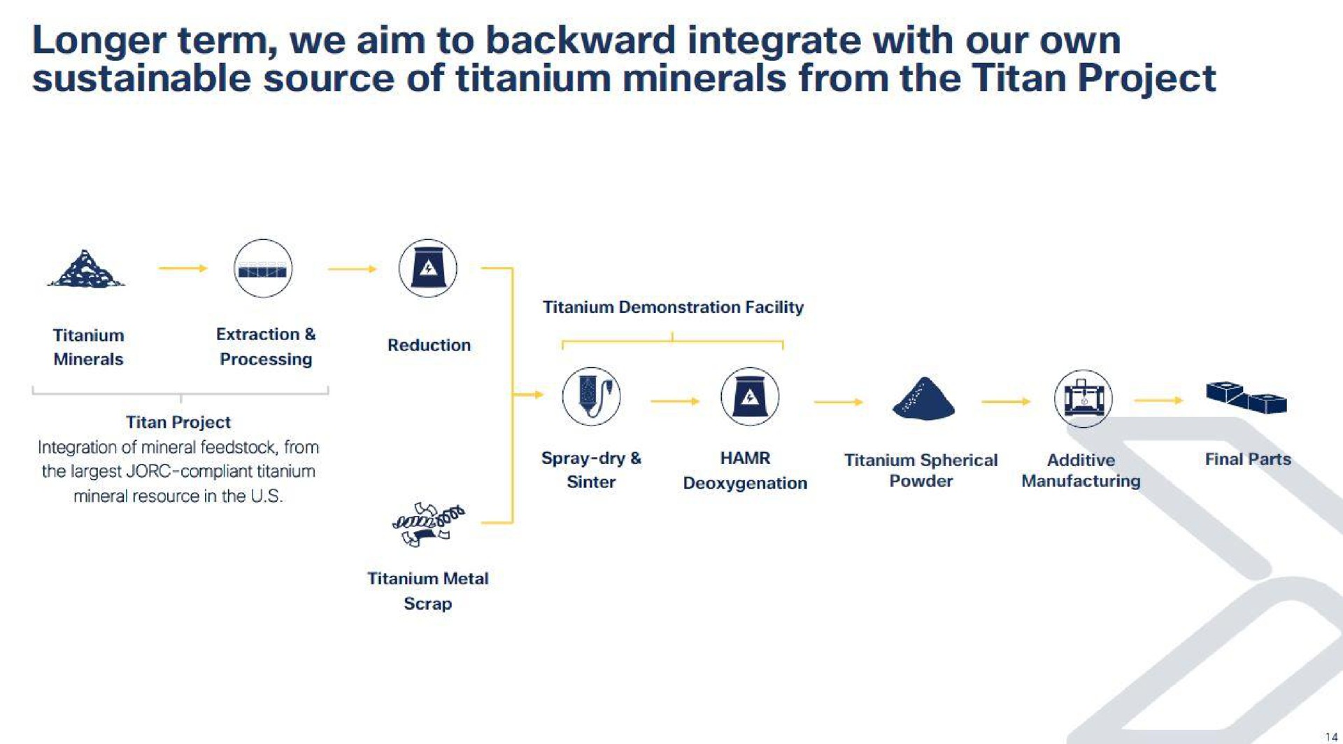 longer term we aim to backward integrate with our own sustainable source of titanium minerals from the project led a a | IperionX
