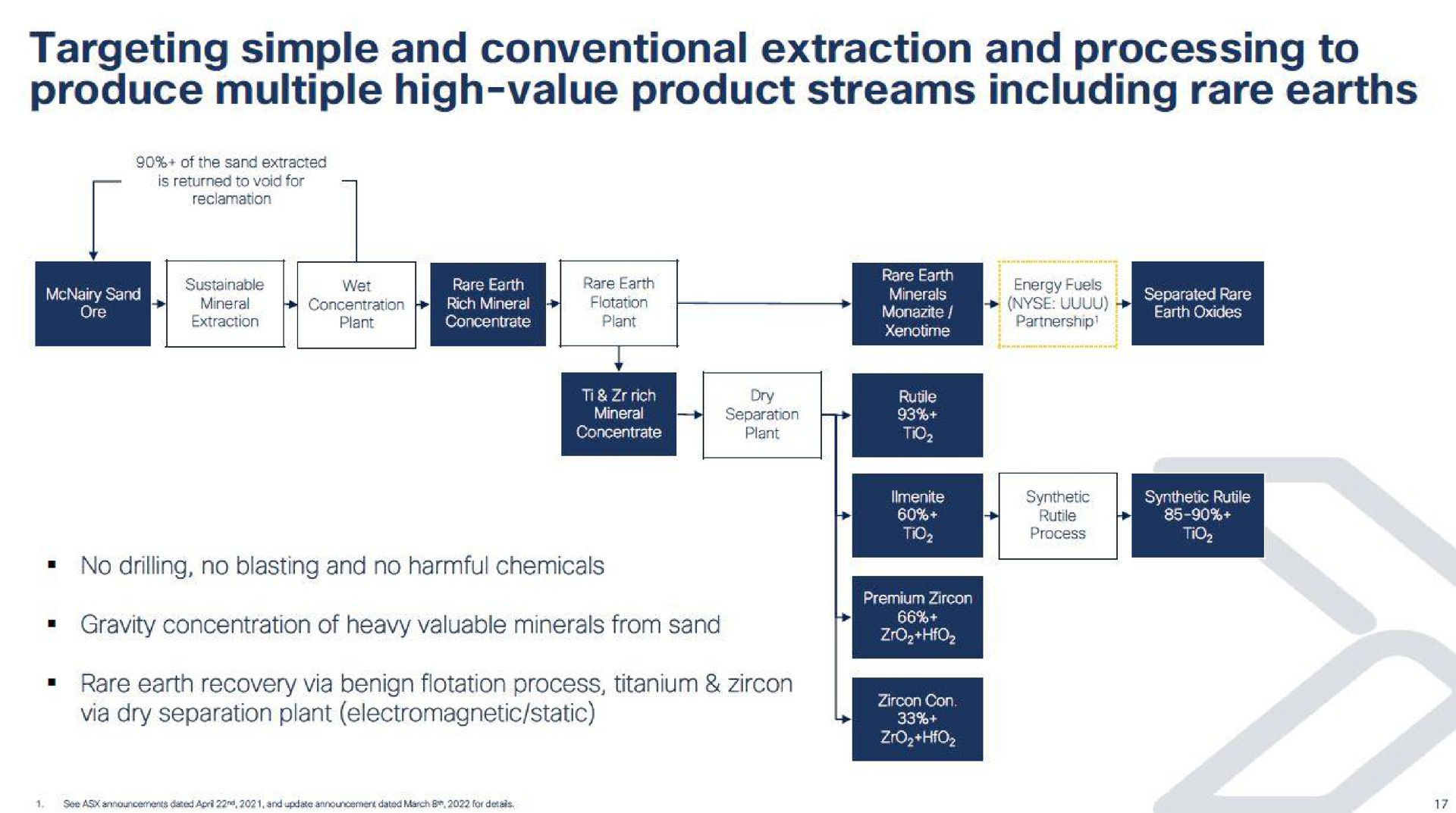 targeting simple and conventional extraction and processing to produce multiple high value product streams including rare earths | IperionX