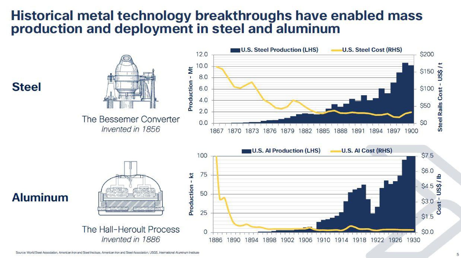 historical metal technology breakthroughs have enabled mass production and deployment in steel and aluminum | IperionX