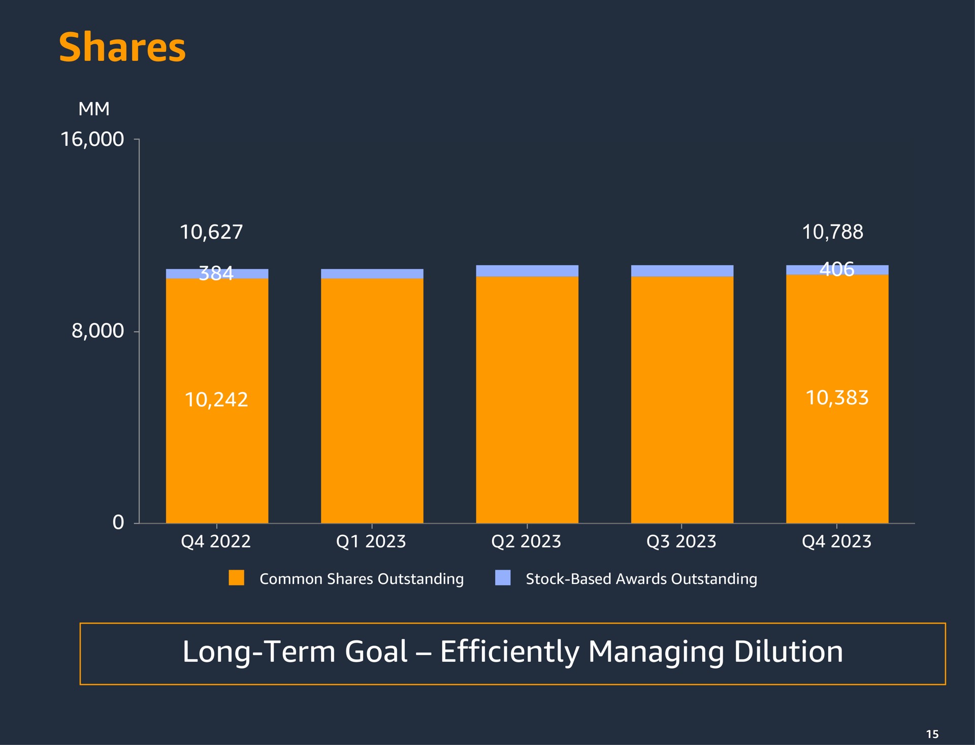 shares long term goal efficiently managing dilution | Amazon