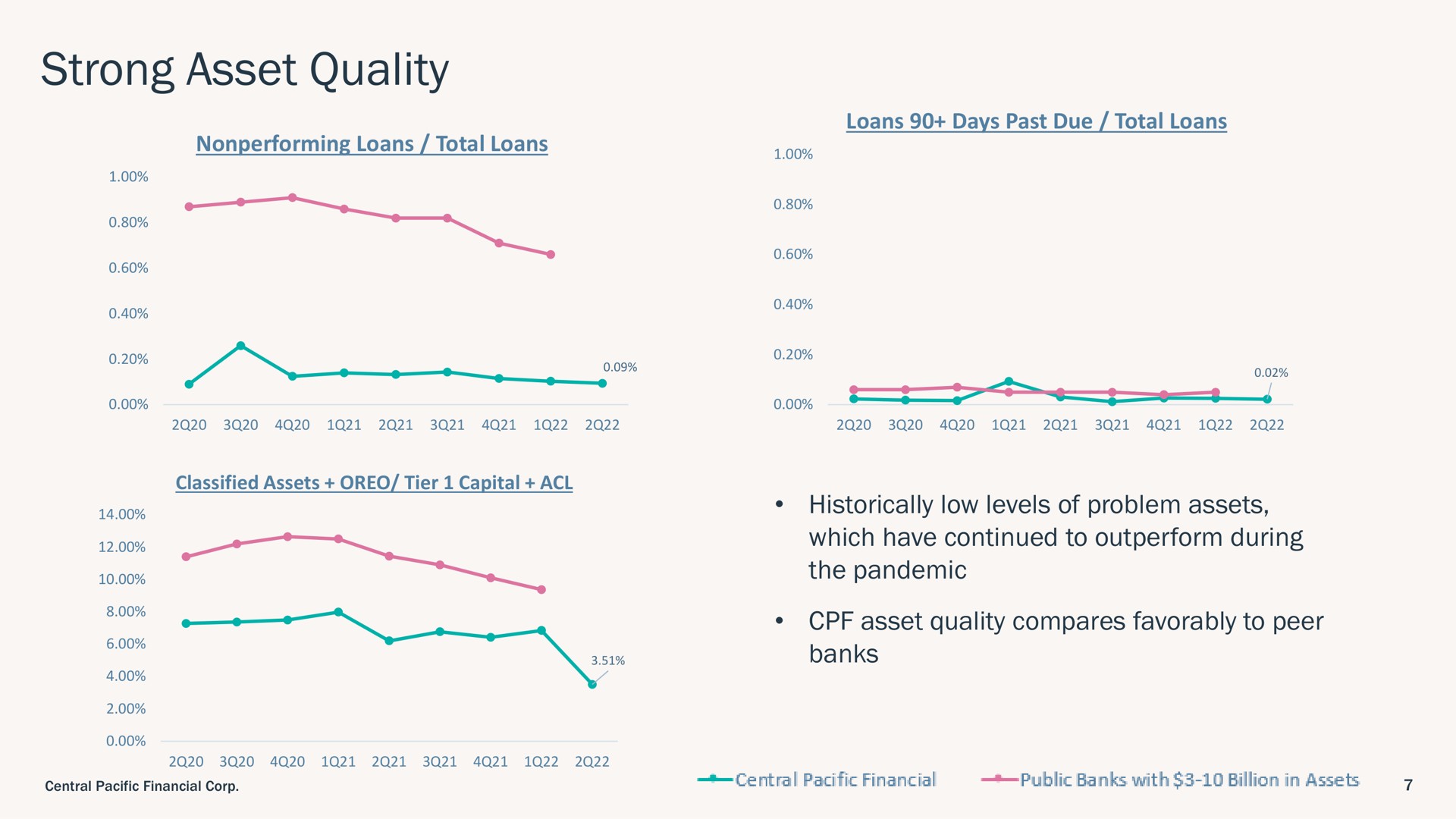 strong asset quality compares favorably to peer | Central Pacific Financial