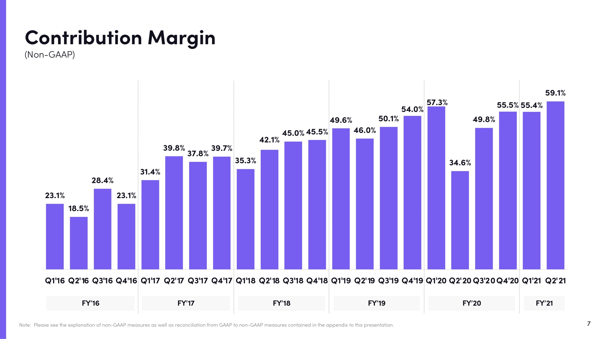 contribution margin | Lyft