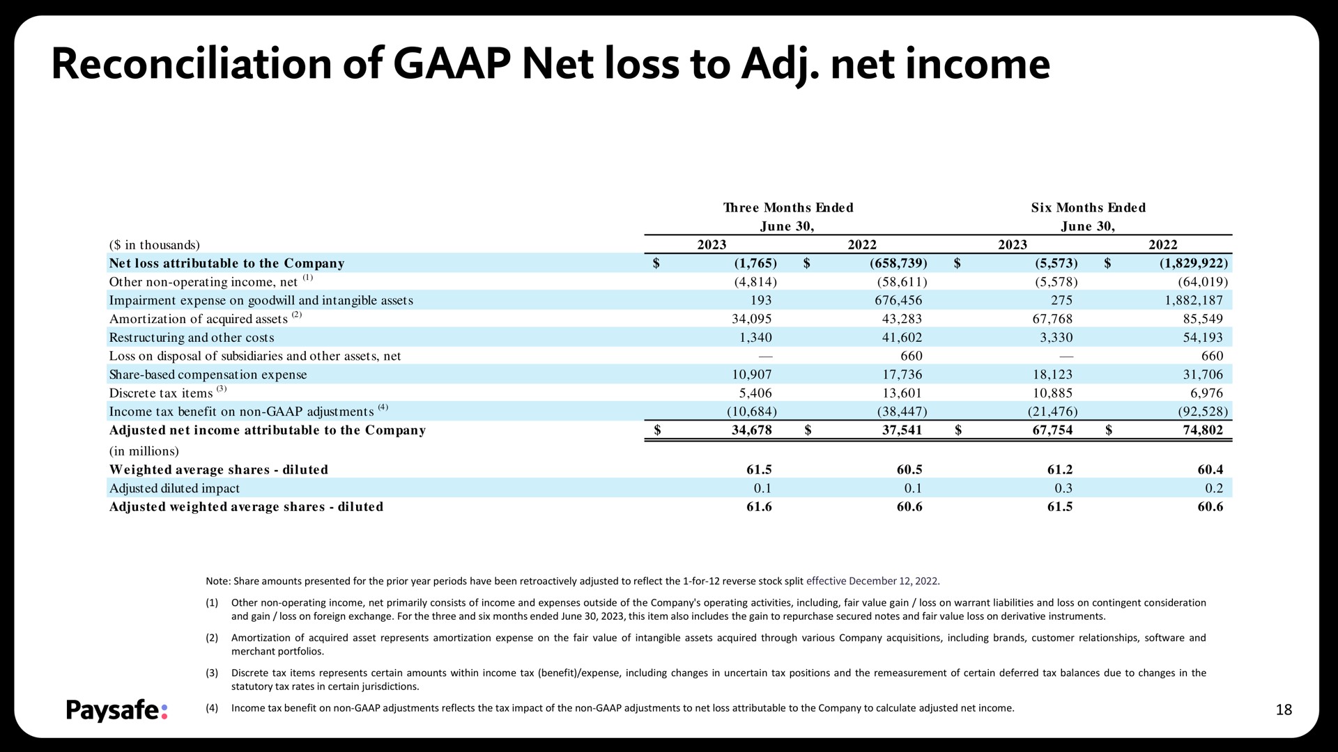 reconciliation of net loss to net income | Paysafe