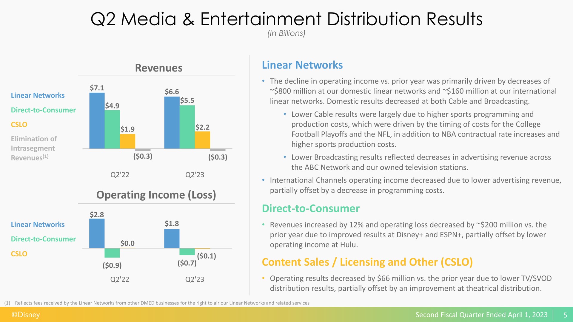 media entertainment distribution results revenues linear networks operating income loss direct to consumer content sales licensing and other i | Disney