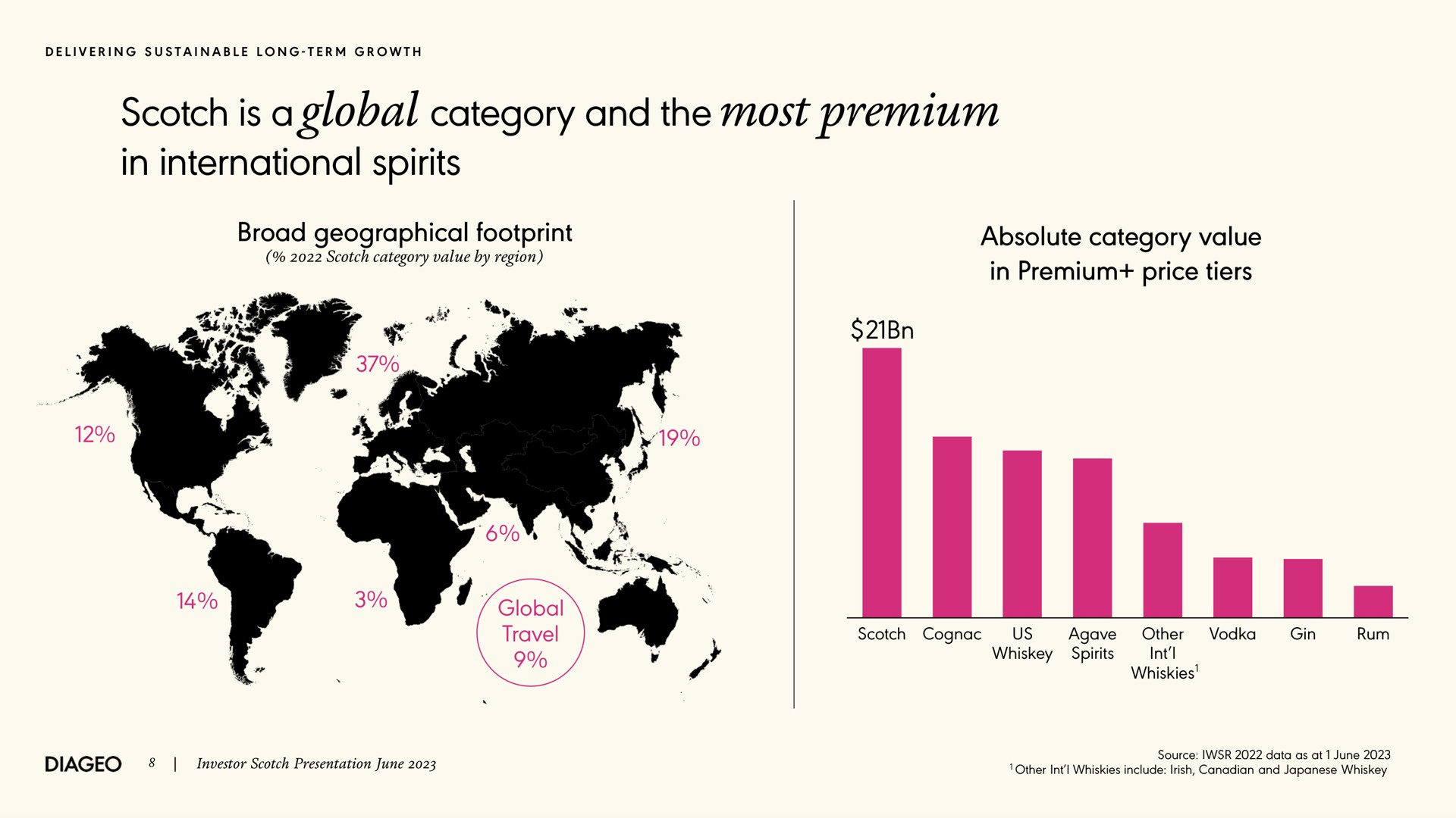 scotch is a global category and the most premium in international spirits broad geographical footprint absolute category value in premium price tiers delivering sustainable long term growth by region investor presentation june travel cognac us whiskey other whiskies vodka gin rum source data as at june other whiskies include whiskey | Diageo
