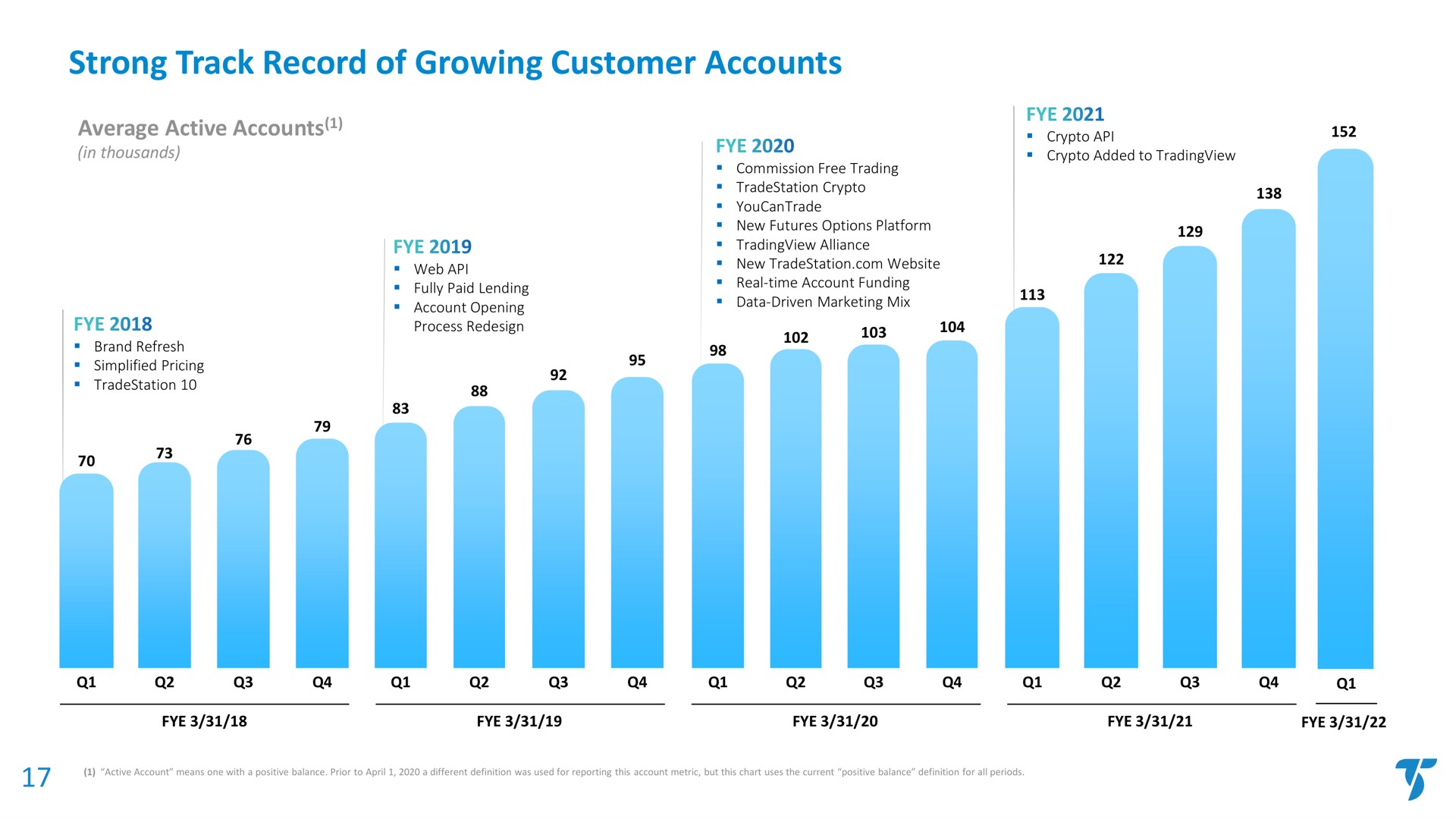 strong track record of growing customer accounts average active | TradeStation