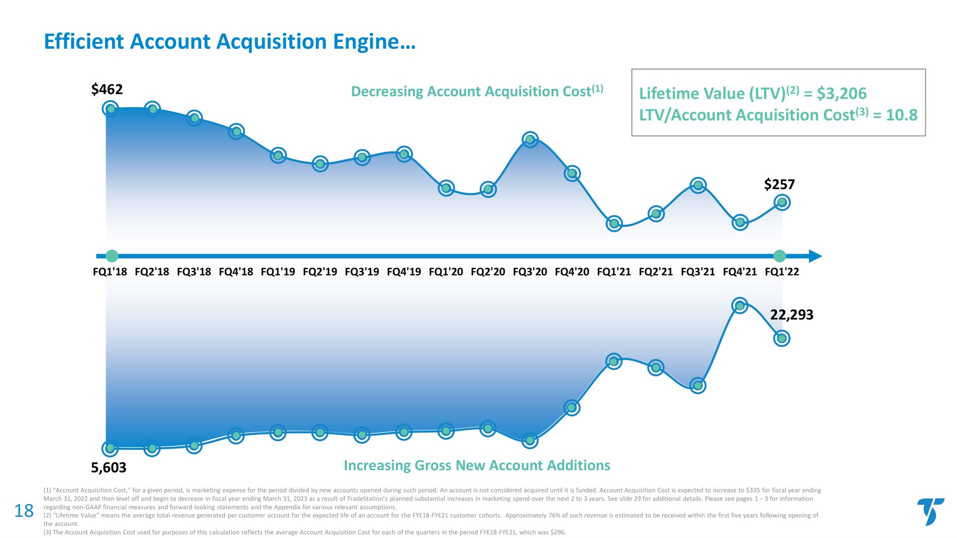 efficient account acquisition engine lifetime value account acquisition cost decreasing | TradeStation