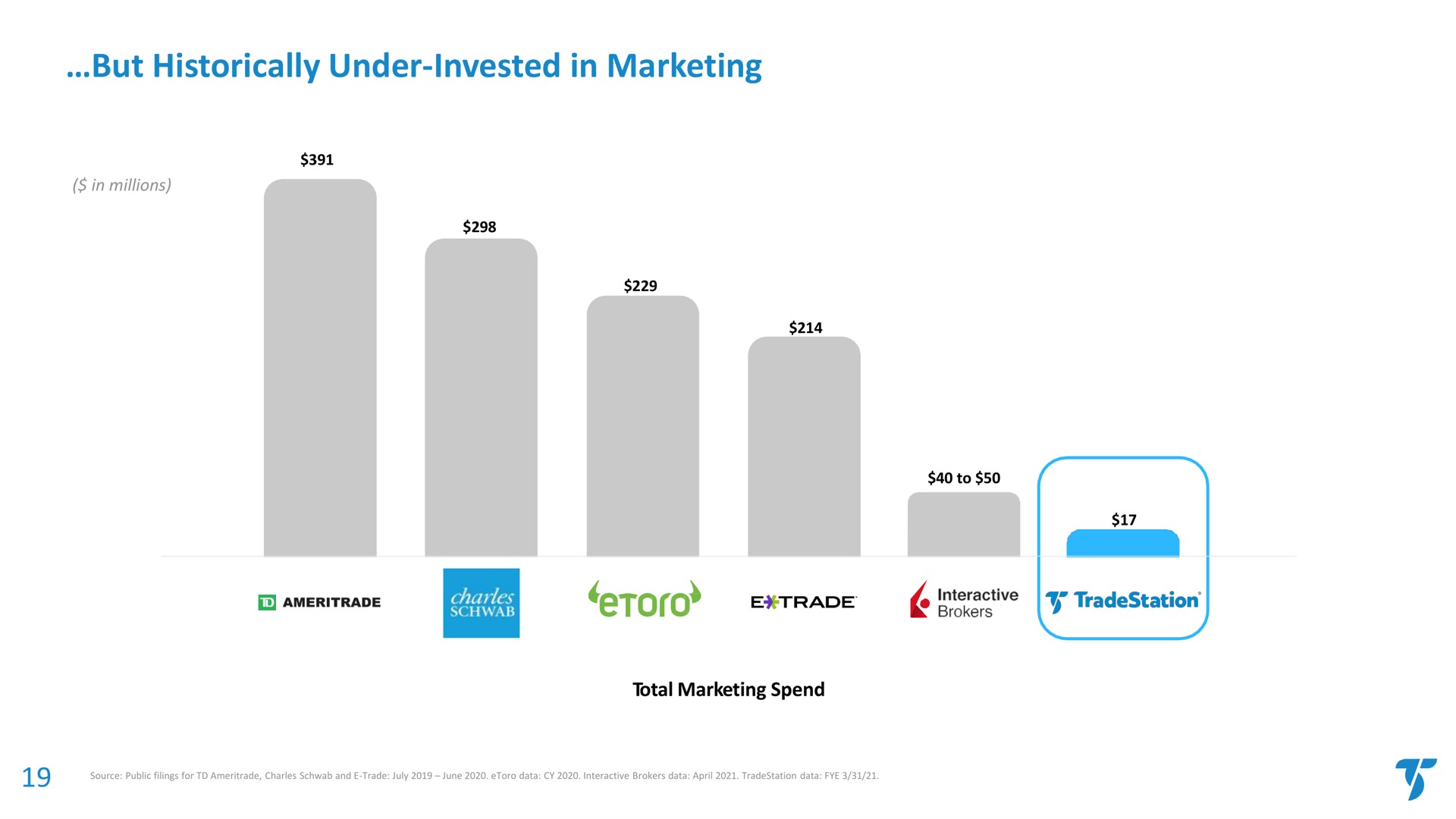 but historically under invested in marketing on | TradeStation
