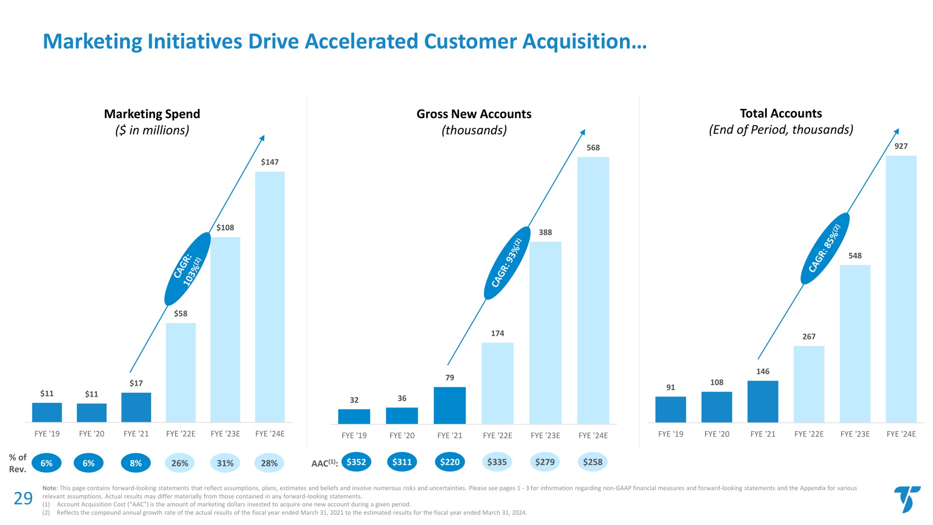 marketing initiatives drive accelerated customer acquisition | TradeStation