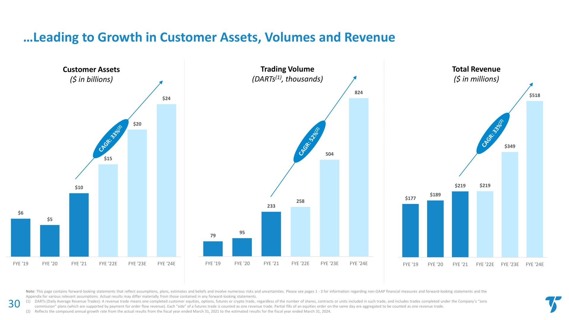 leading to growth in customer assets volumes and revenue | TradeStation