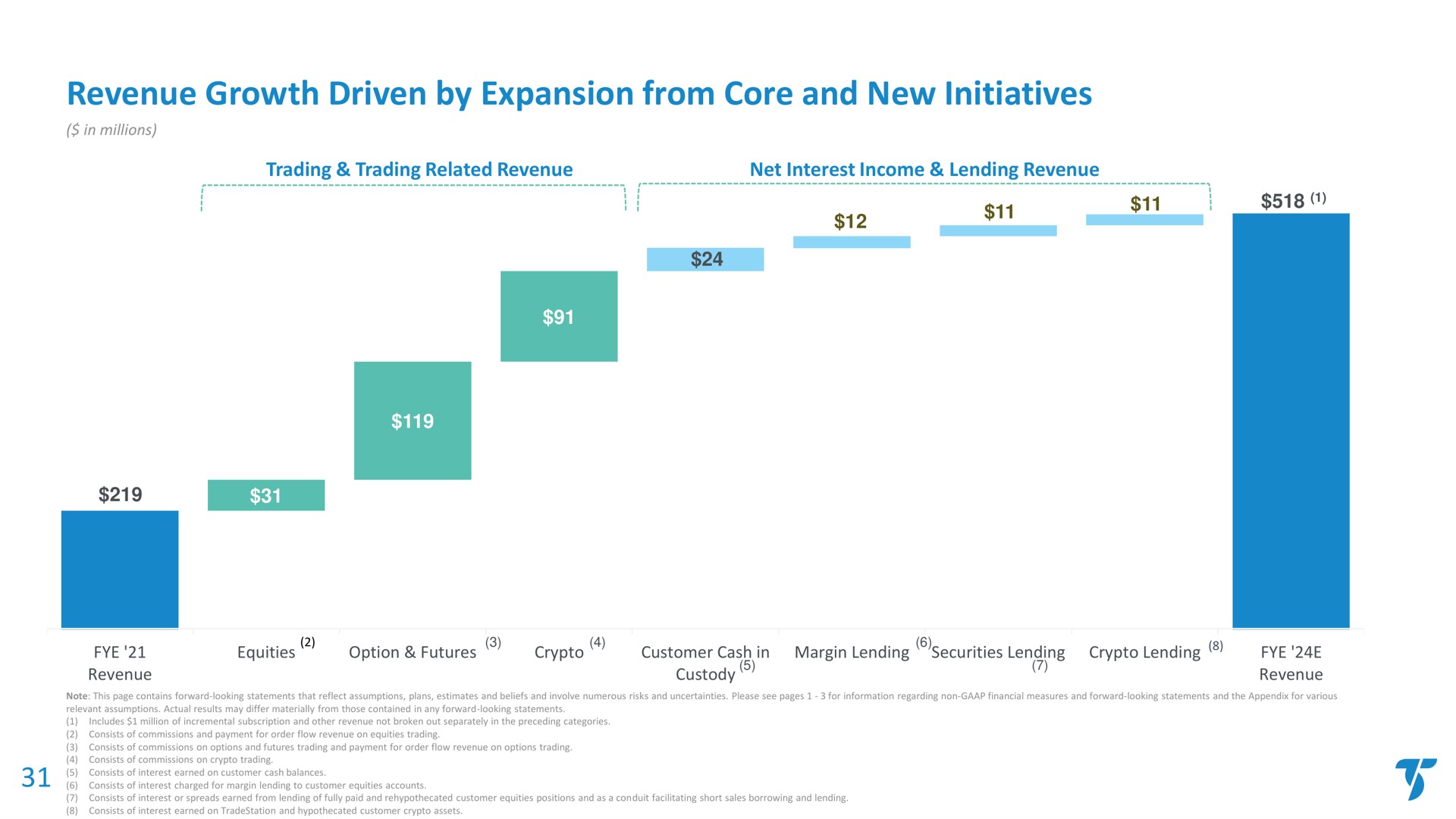 revenue growth driven by expansion from core and new initiatives | TradeStation