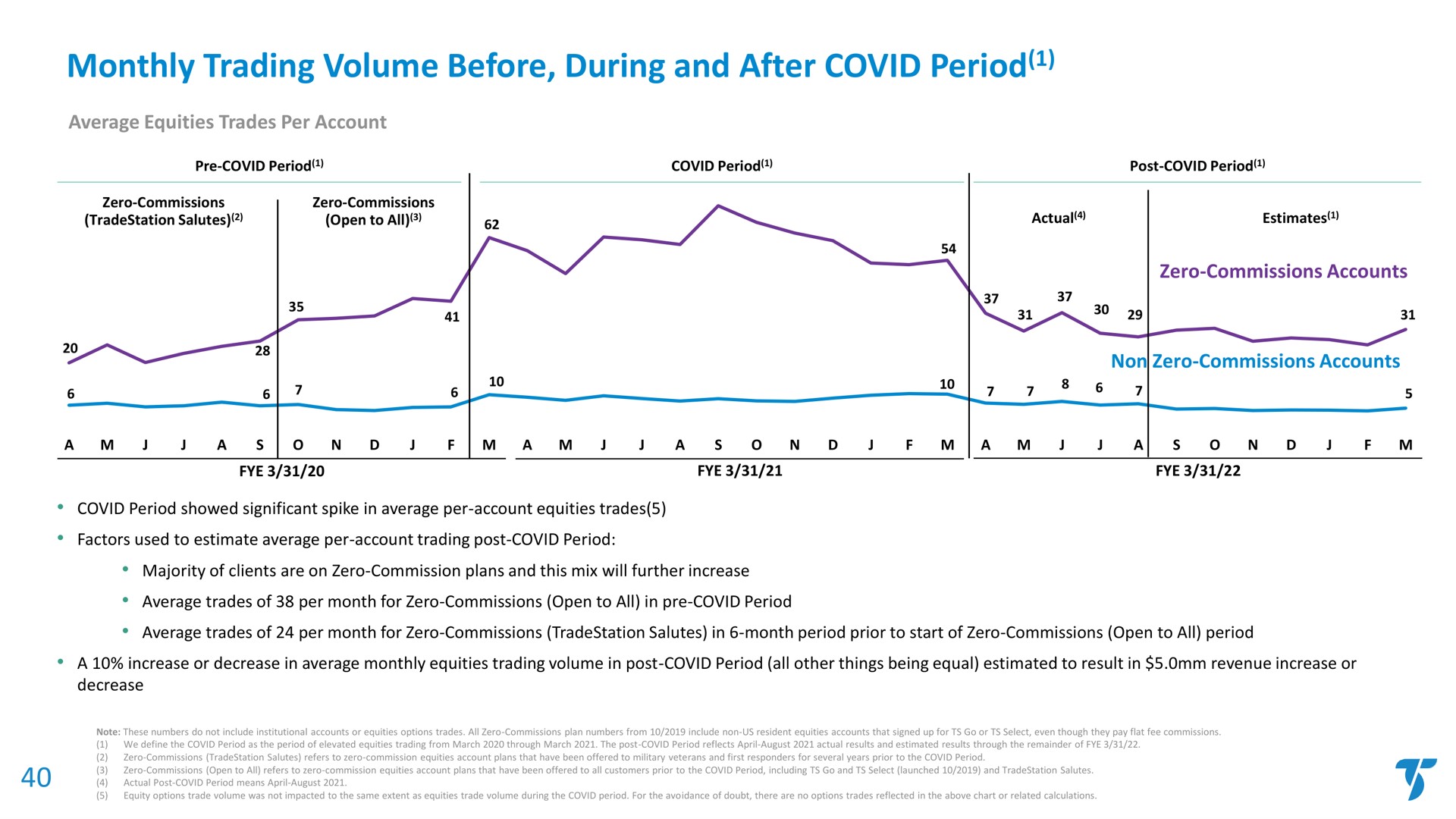 monthly trading volume before during and after covid period | TradeStation