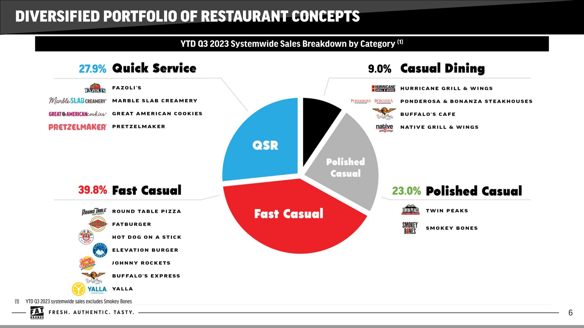 a a a quick service casual dining fast casual polished casual | FAT Brands