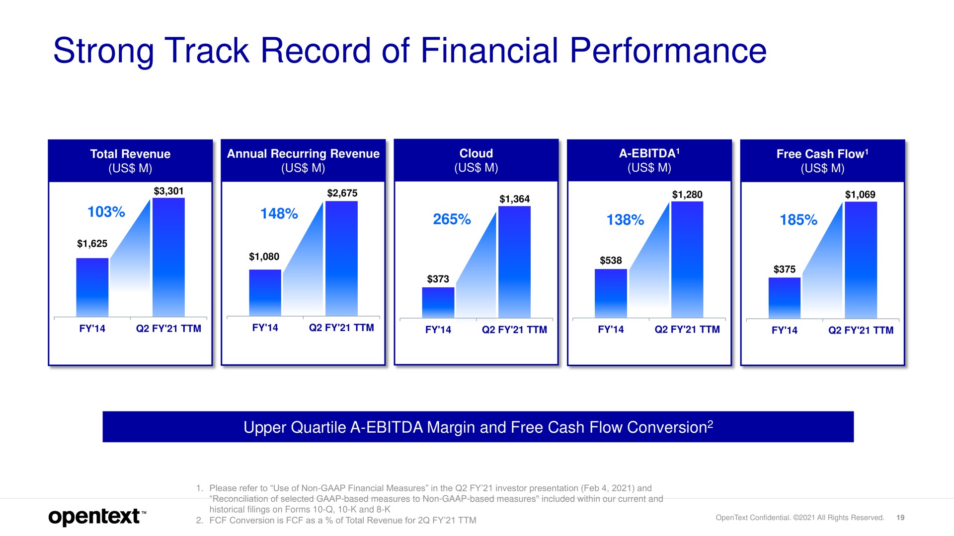 strong track record of financial performance | OpenText