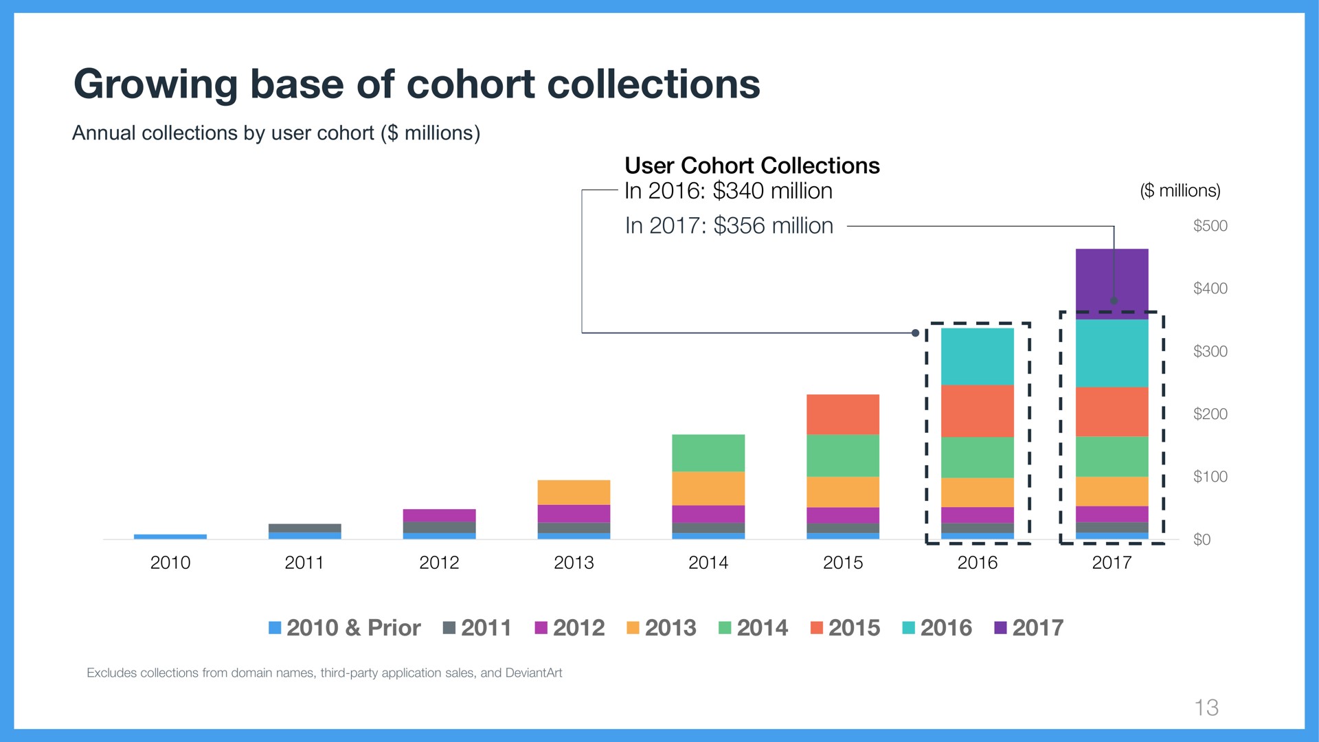 growing base of cohort collections | Wix