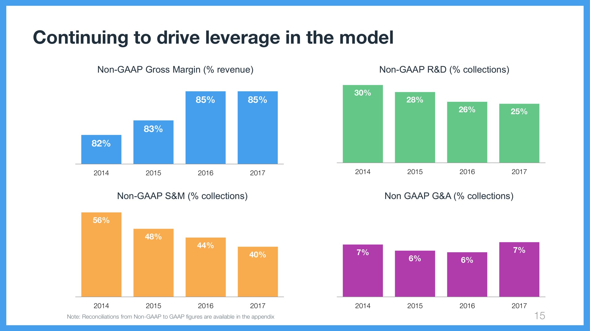 continuing to drive leverage in the model | Wix