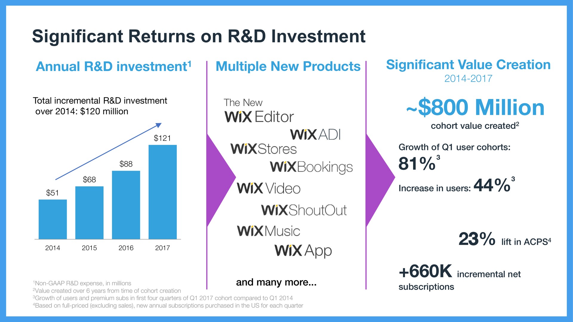 significant returns on investment annual investment multiple new products editor significant value creation million video music | Wix