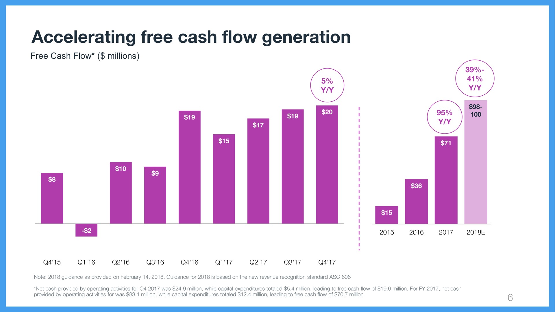 accelerating free cash flow generation | Wix