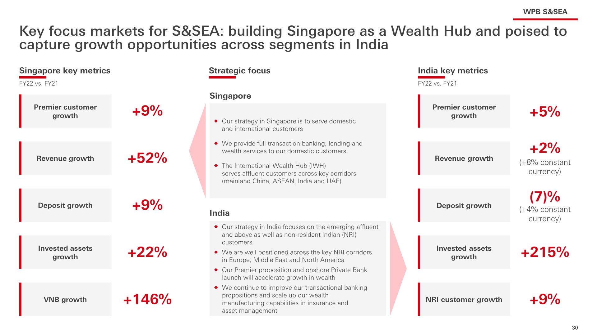 key focus markets for sea building as a wealth hub and poised to capture growth opportunities across segments in | HSBC