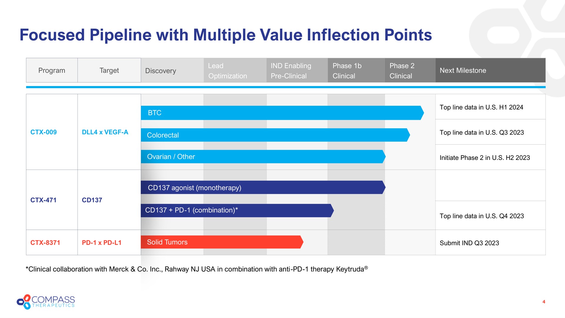 focused pipeline with multiple value inflection points compass | Compass Therapeutics