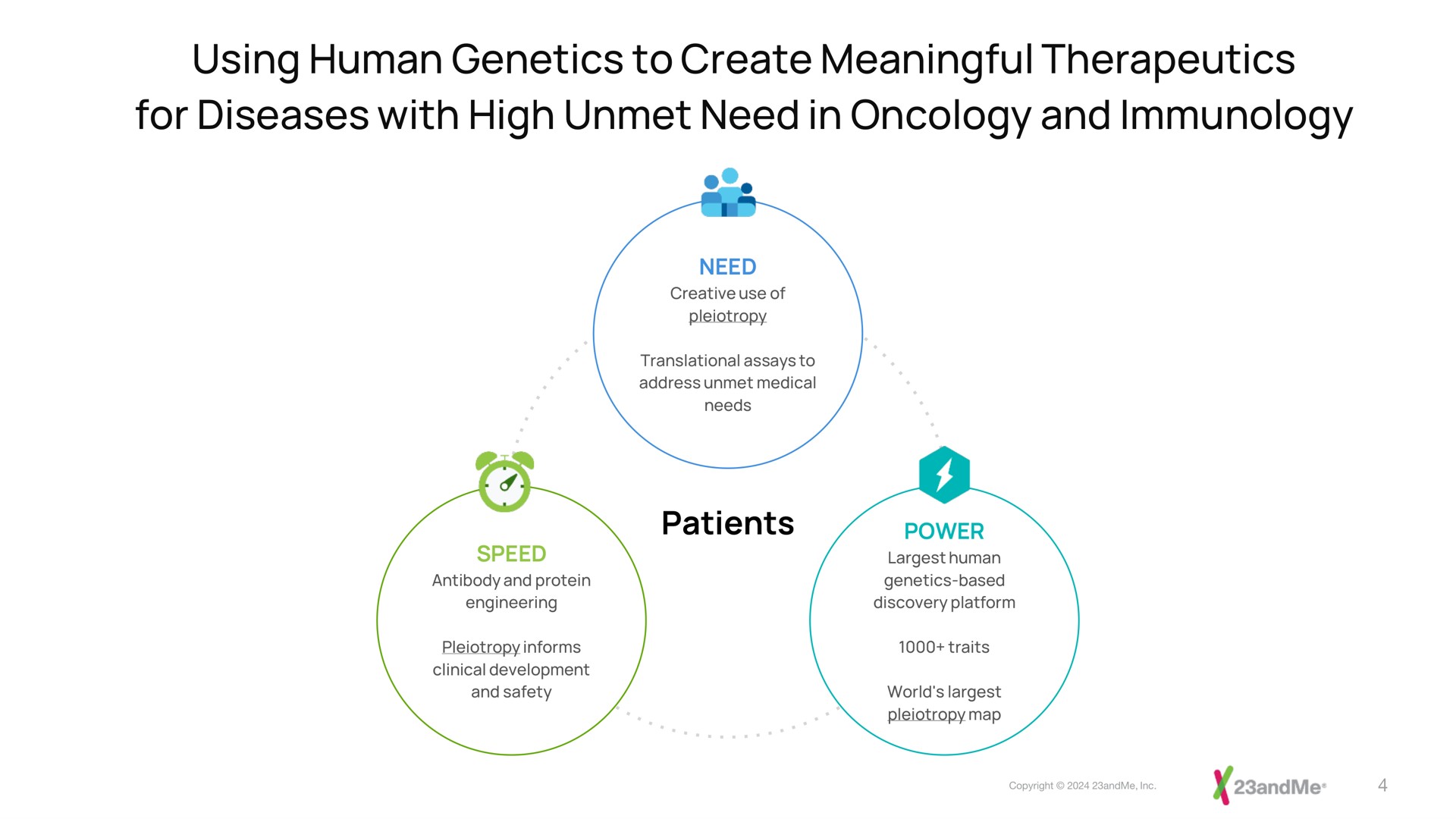 using human genetics to create meaningful therapeutics for diseases with high unmet need in oncology and immunology | 23andMe