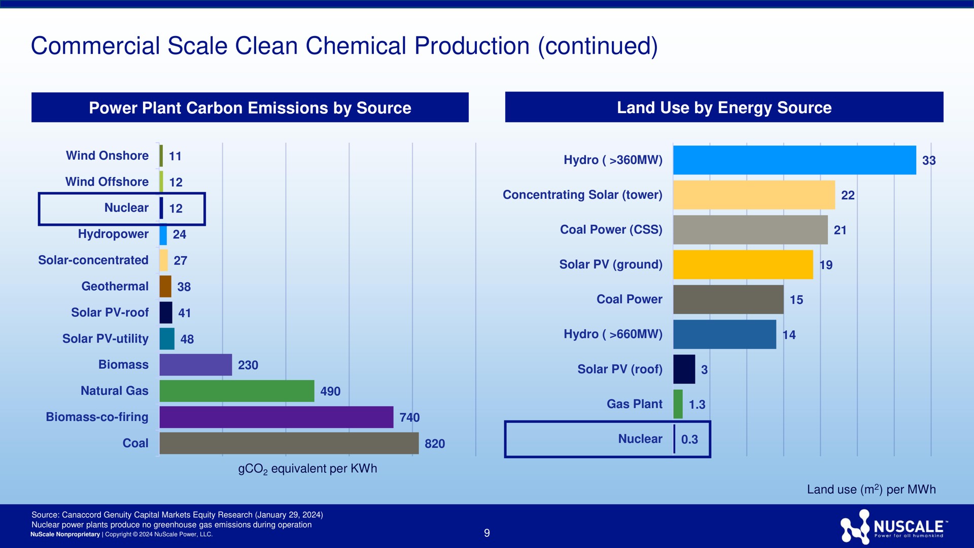 commercial scale clean chemical production continued | Nuscale