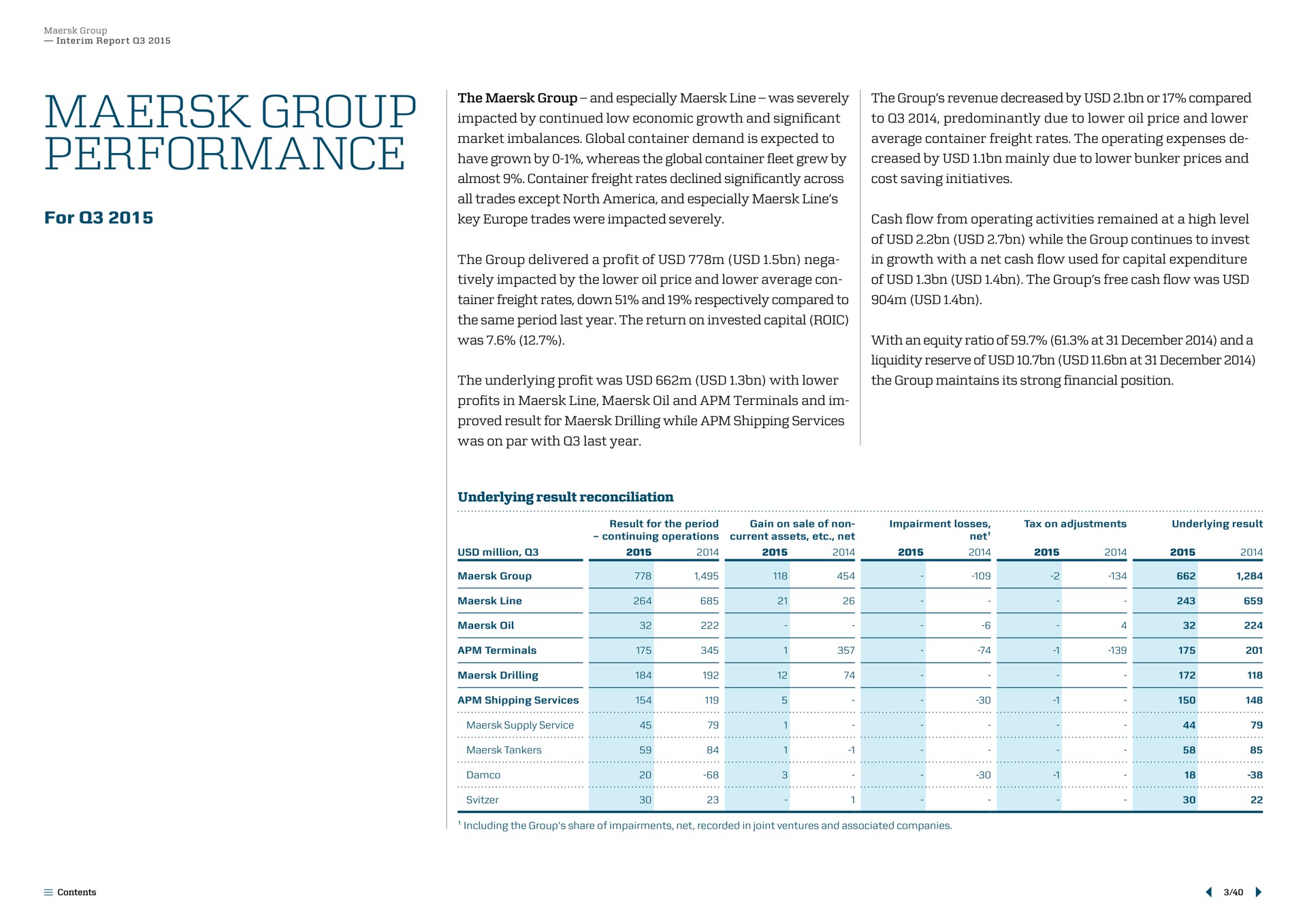 group performance for impacted by continued low economic growth and significant to predominantly due to lower oil price and lower have grown by whereas the global container fleet grew by creased by mainly due to lower bunker prices and almost container freight rates declined significantly across key trades were impacted severely cash flow from operating activities remained at a high level the delivered a profit of impacted by the lower oil price and lower average con the same period last year the return on invested capital the maintains its strong financial position proved result drilling while shipping services underlying result reconciliation | Maersk