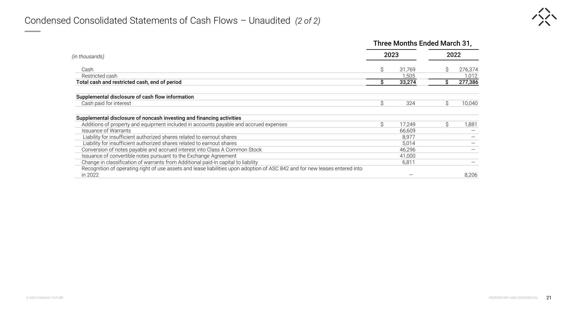 condensed consolidated statements of cash flows unaudited of | Faraday Future