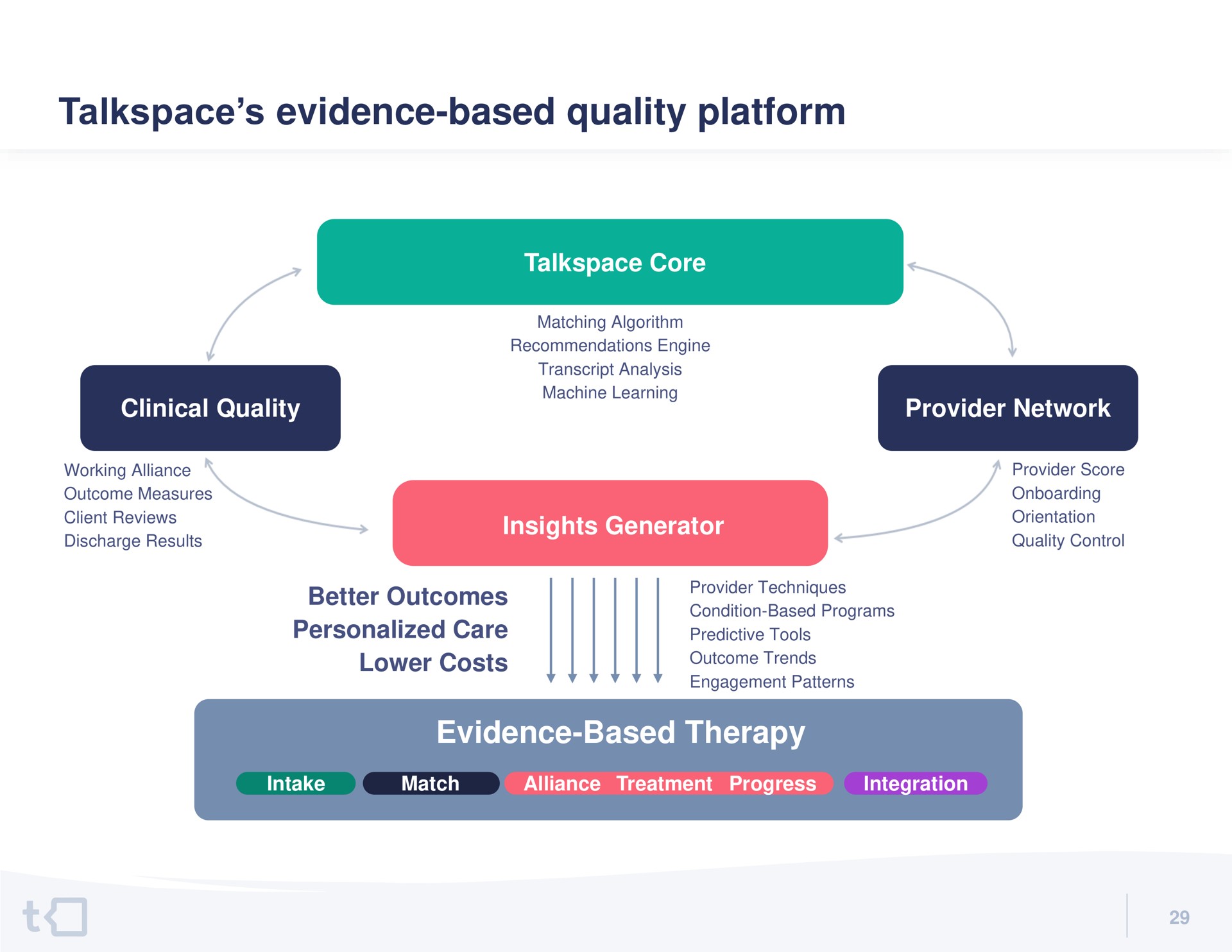 evidence based quality platform | Talkspace