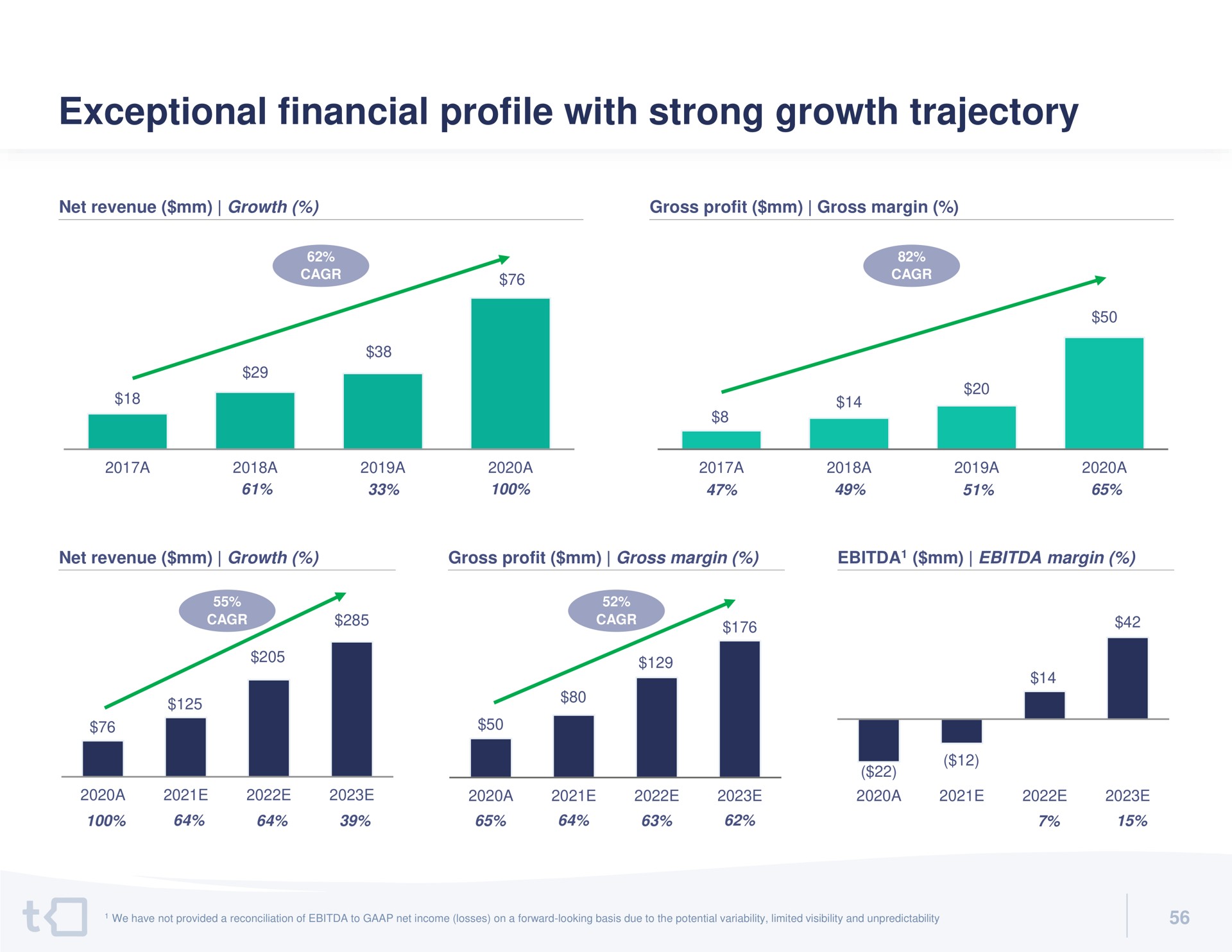 exceptional financial profile with strong growth trajectory | Talkspace