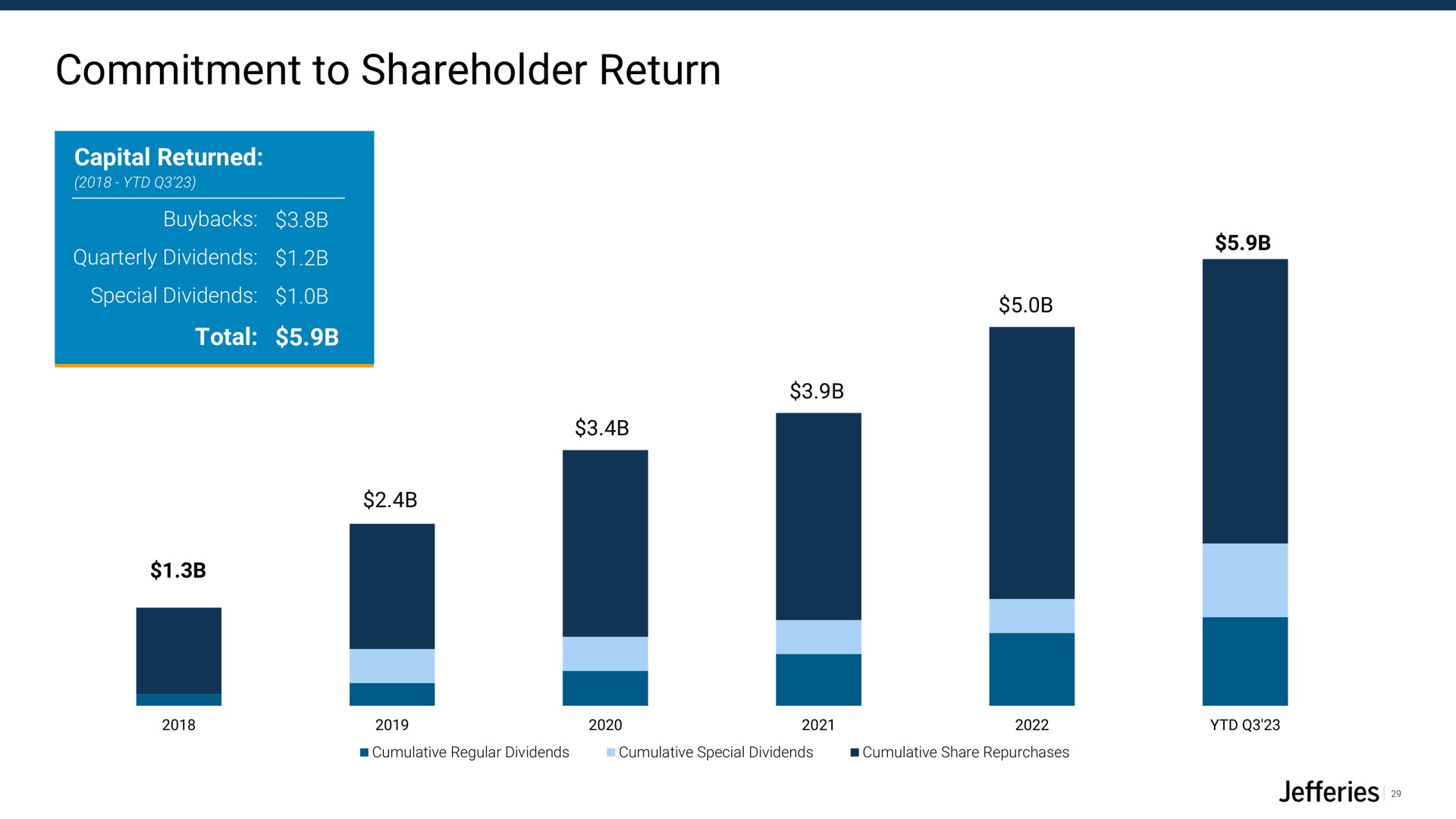 commitment to shareholder return | Jefferies Financial Group