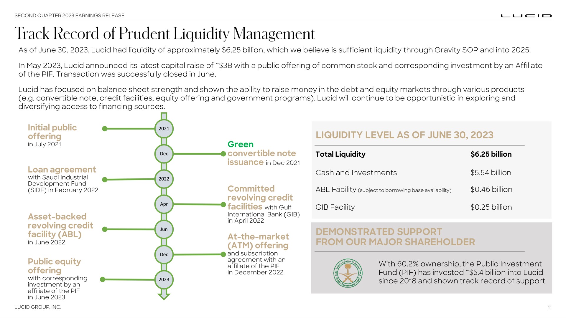 as of june lucid had liquidity of approximately billion which we believe is sufficient liquidity through gravity sop and into in may lucid announced its latest capital raise of with a public offering of common stock and corresponding investment by an affiliate of the transaction was successfully closed in june lucid has focused on balance sheet strength and shown the ability to raise money in the debt and equity markets through various products convertible note credit facilities equity offering and government programs lucid will continue to be opportunistic in exploring and diversifying access to financing sources initial public offering in loan agreement with industrial development fund in asset backed revolving credit facility in june public equity offering with corresponding investment by an affiliate of the in june green convertible note issuance in committed revolving credit facilities with gulf international bank gib in at the market offering and subscription agreement with an affiliate of the in liquidity level as of june total liquidity cash and investments billion billion billion gib facility billion demonstrated support from our major shareholder with ownership the public investment fund has invested billion into lucid since and shown track record of support prudent management | Lucid Motors