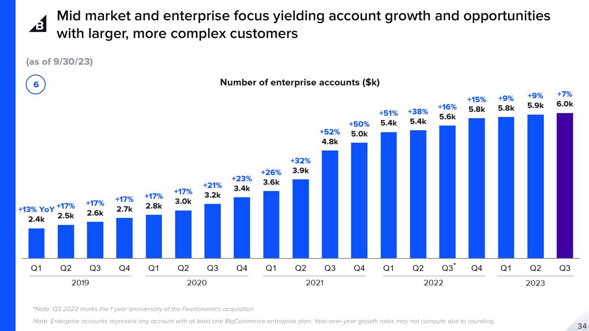 mid market and enterprise focus yielding account growth and opportunities with more complex customers me eon | BigCommerce