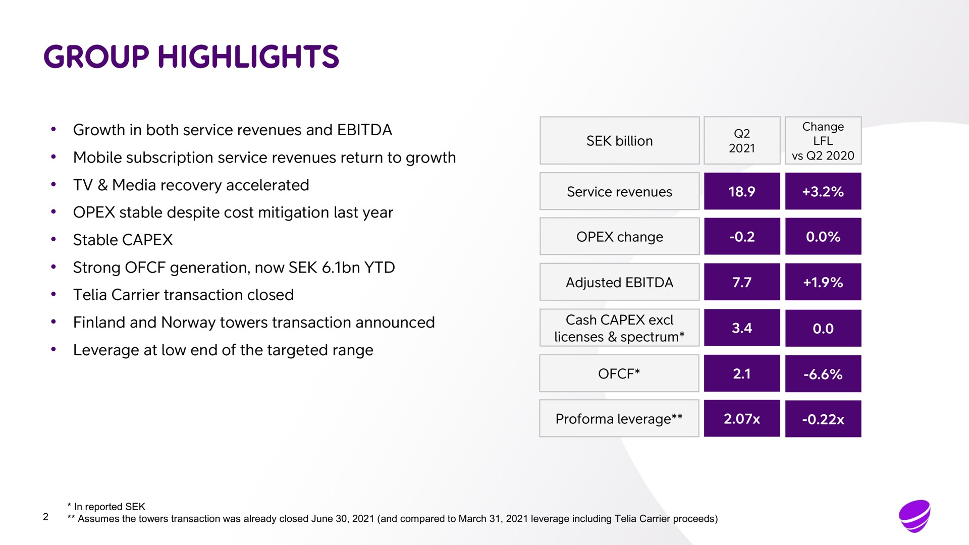 group highlights growth in both service revenues and mobile subscription service revenues return to growth media recovery accelerated stable despite cost mitigation last year stable strong generation now carrier transaction closed finland and towers transaction announced leverage at low end of the targeted range billion service revenues change adjusted cash licenses spectrum leverage | Telia Company